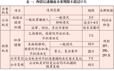 公检法刑事办案期限一览表（2020最新版）