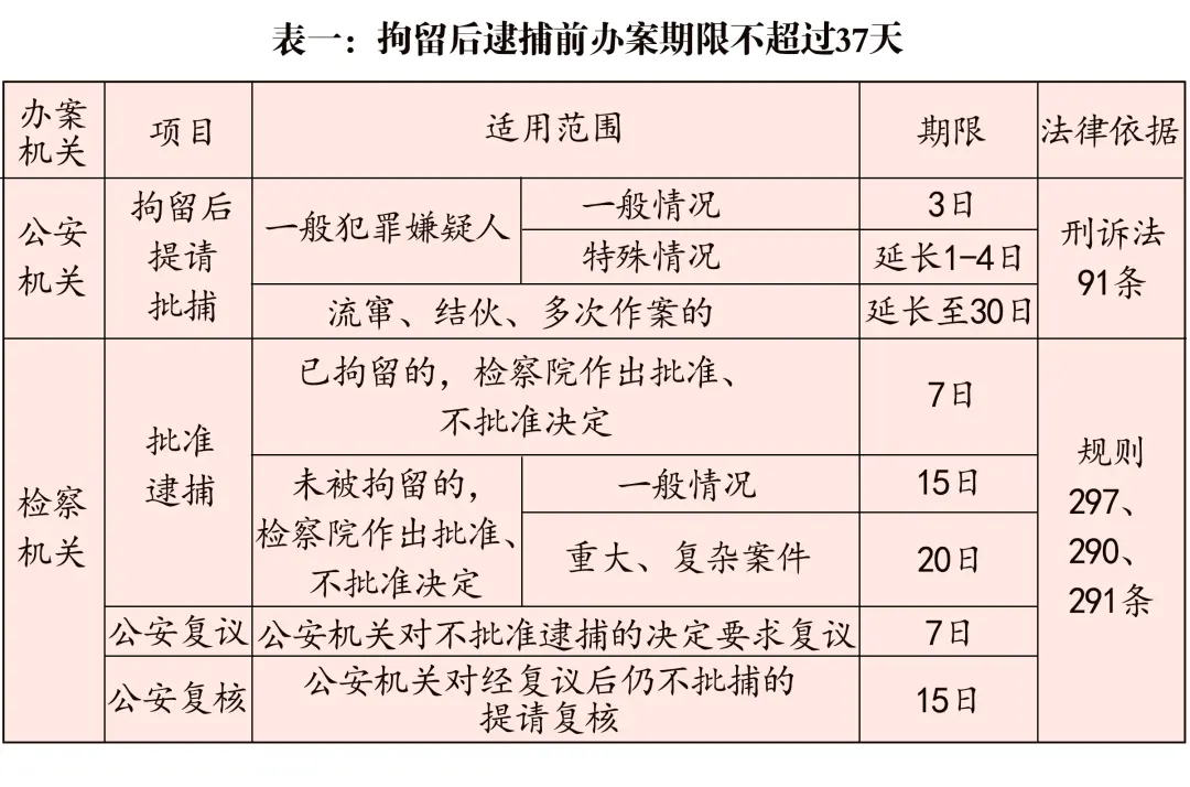 公检法刑事办案期限一览表(2020最新版)