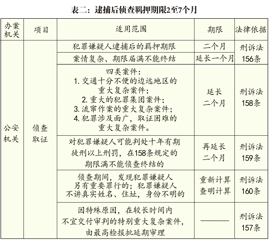公检法刑事办案期限一览表(2020最新版)