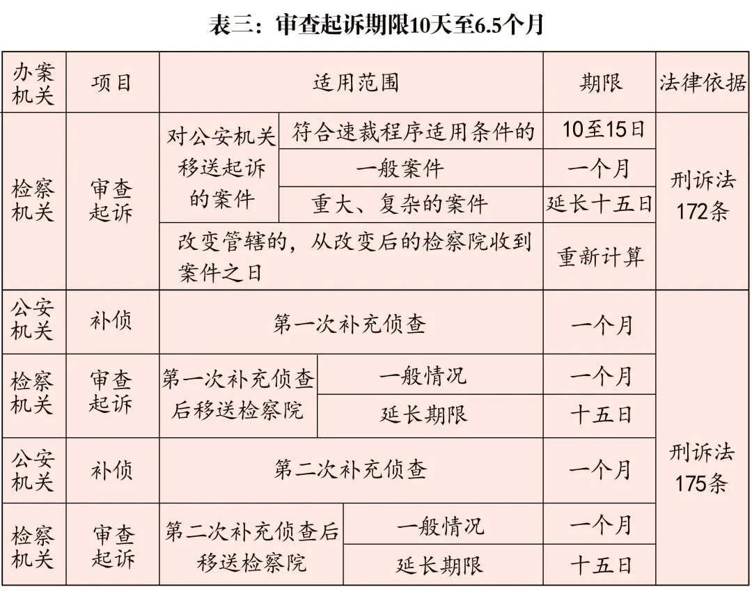 公检法刑事办案期限一览表(2020最新版)