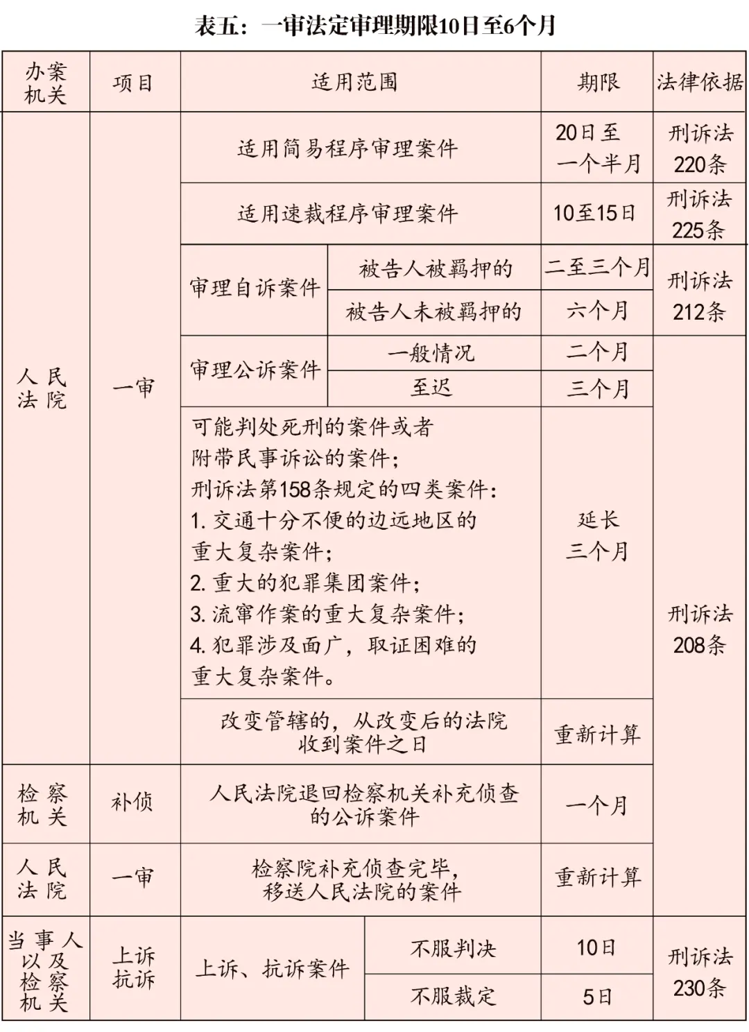 公检法刑事办案期限一览表（2020最新版）