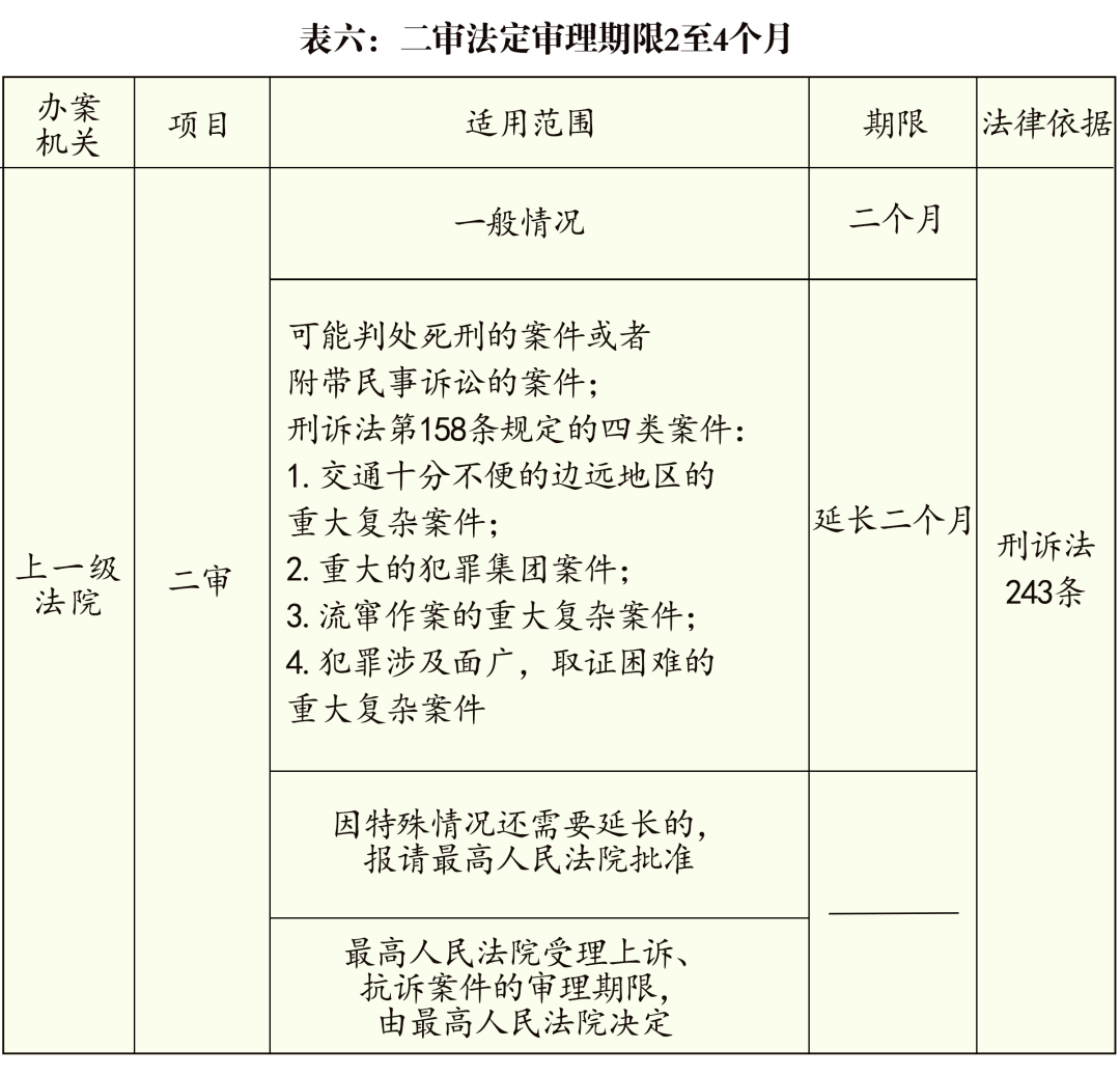 公检法刑事办案期限一览表(2020最新版)