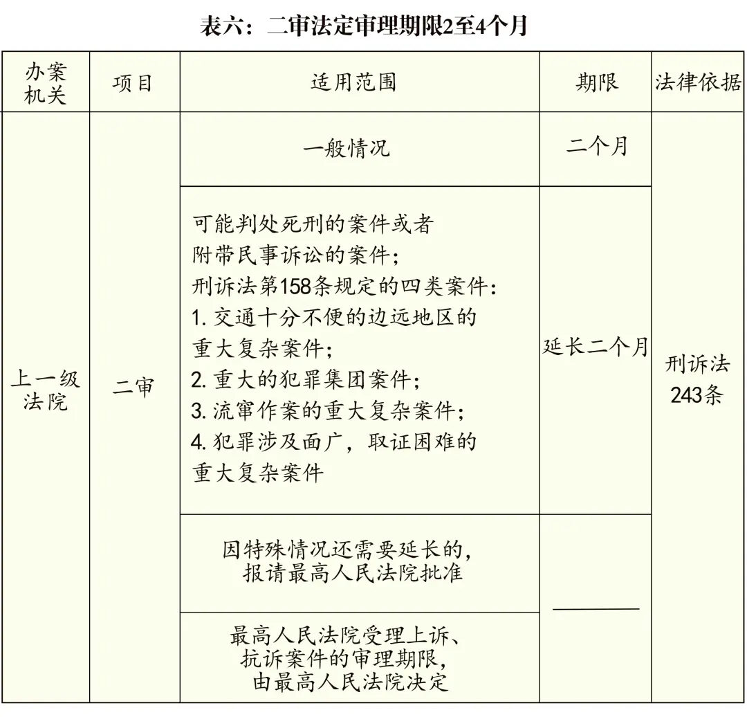 公检法刑事办案期限一览表（2020最新版）