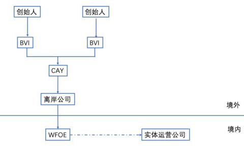 关于VIE架构搭建基础科普七连问