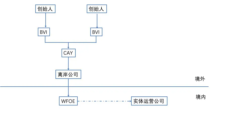 关于VIE架构搭建基础科普七连问
