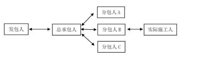 实际施工人突破合同相对性起诉发包人的若干疑难问题