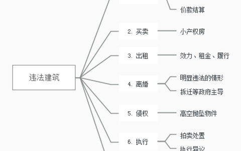 涉违法建筑建造、买卖、出租、使用、拍卖纠纷案件处理