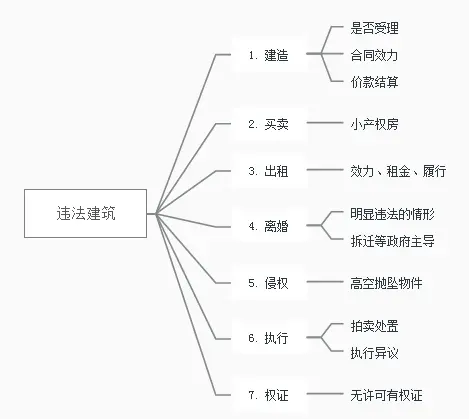 涉违法建筑建造、买卖、出租、使用、拍卖纠纷案件处理