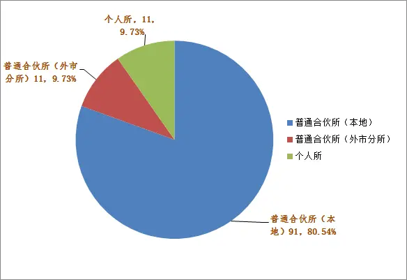 2020年绍兴律师行业大数据出炉,绍兴律师人数增长至1684人