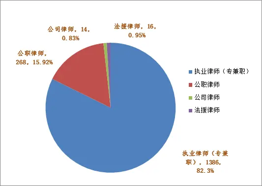 2020年绍兴律师行业大数据出炉,绍兴律师人数增长至1684人