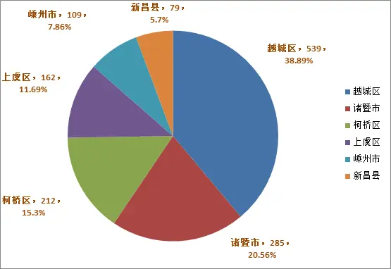 2020年绍兴律师行业大数据出炉,绍兴律师人数增长至1684人