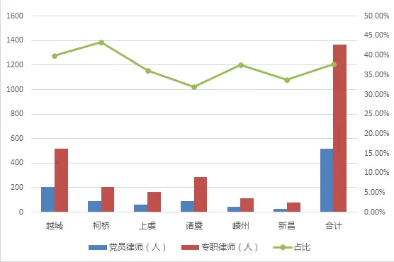 2020年绍兴律师行业大数据出炉,绍兴律师人数增长至1684人