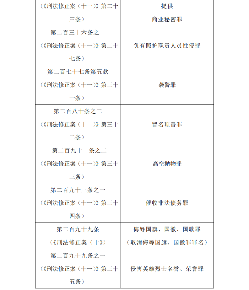 关于执行《中华人民共和国刑法》确定罪名的补充规定(七)