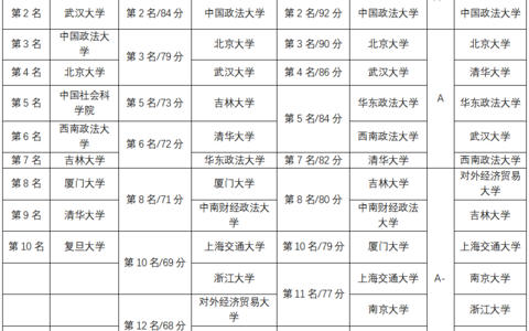 综合四份榜单，告诉你最好的中国法学院排名