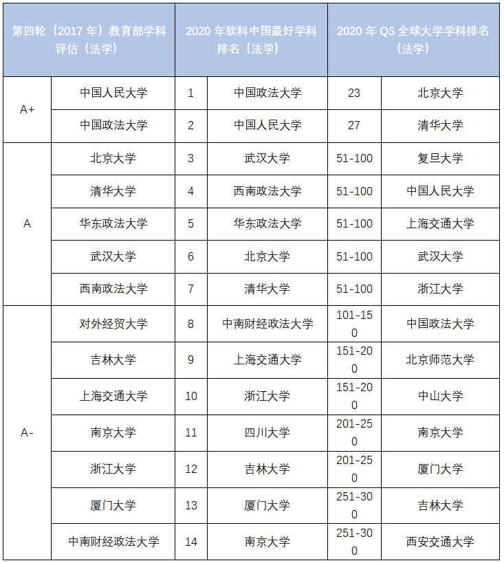 综合四份榜单，告诉你最好的中国法学院排名