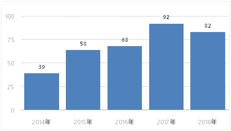 上海二中院《2014-2018股权转让纠纷案件审判白皮书》