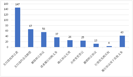 上海二中院《2014-2018股权转让纠纷案件审判白皮书》