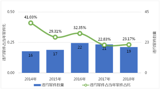 上海二中院《2014-2018股权转让纠纷案件审判白皮书》
