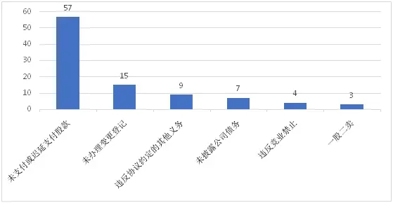 上海二中院《2014-2018股权转让纠纷案件审判白皮书》