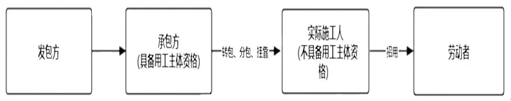 建设工程转包分包情形下用工主体责任的适用