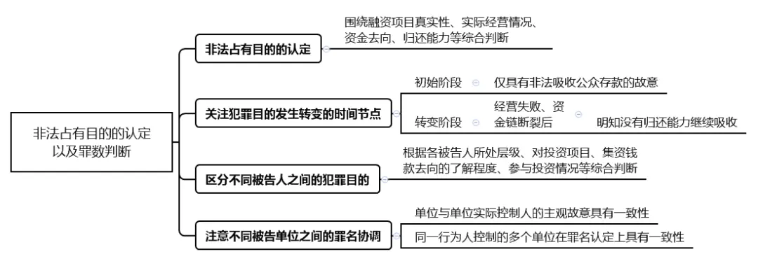 非法集资类案件，如何界定罪与非罪？