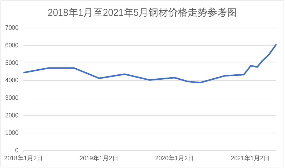 浅议钢材价格暴涨情形下情势变更制度的运用