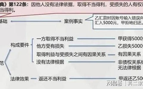 民法典不当得利返还的规范体系及适用——以经办的二审改判案件为视角