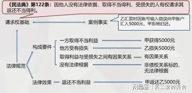 民法典不当得利返还的规范体系及适用——以经办的二审改判案件为视角
