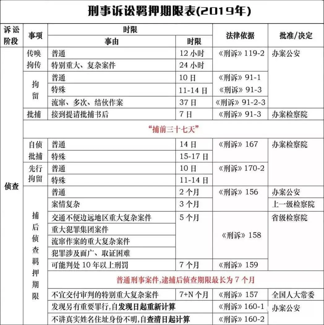 刑事诉讼羁押期限一览表