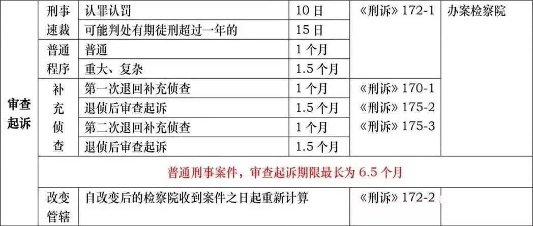 刑事诉讼羁押期限一览表