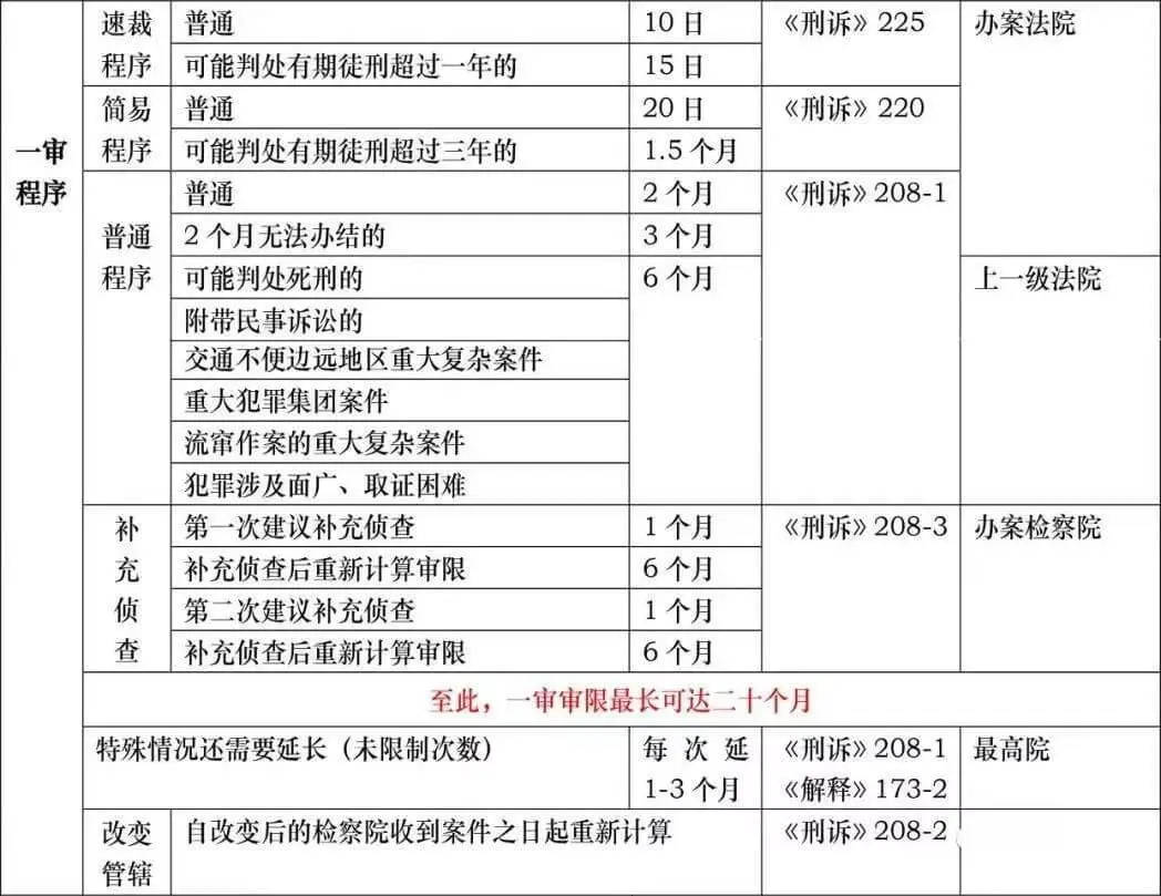 刑事诉讼羁押期限一览表