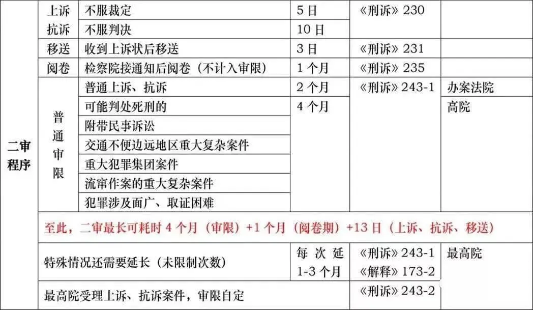 刑事诉讼羁押期限一览表