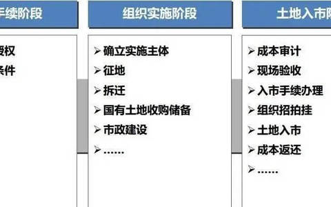 土地一二三级开发全流程基本知识汇总