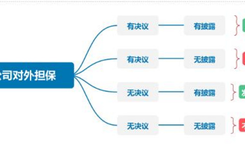 上市公司担保制度若干问题探讨