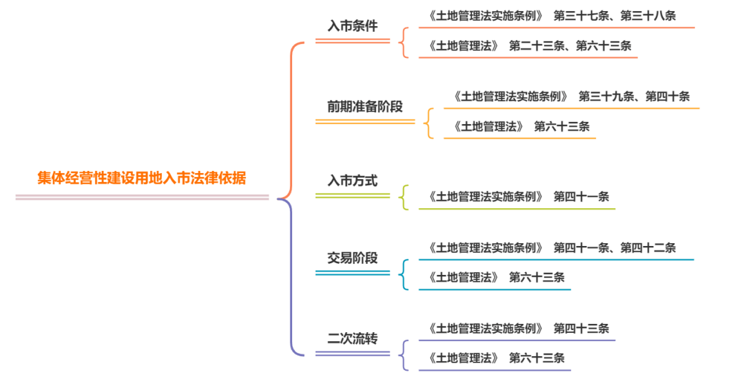 集体土地入市流程及要点详解