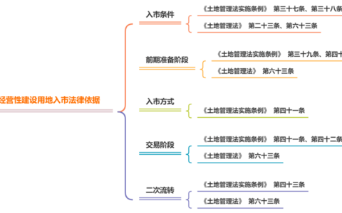集体土地入市流程及要点详解