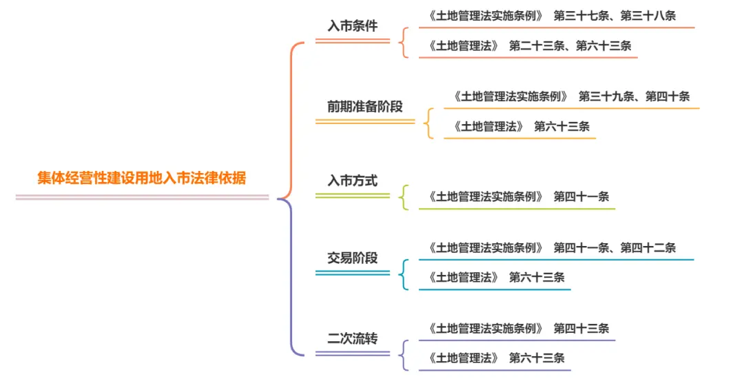 集体土地入市流程及要点详解
