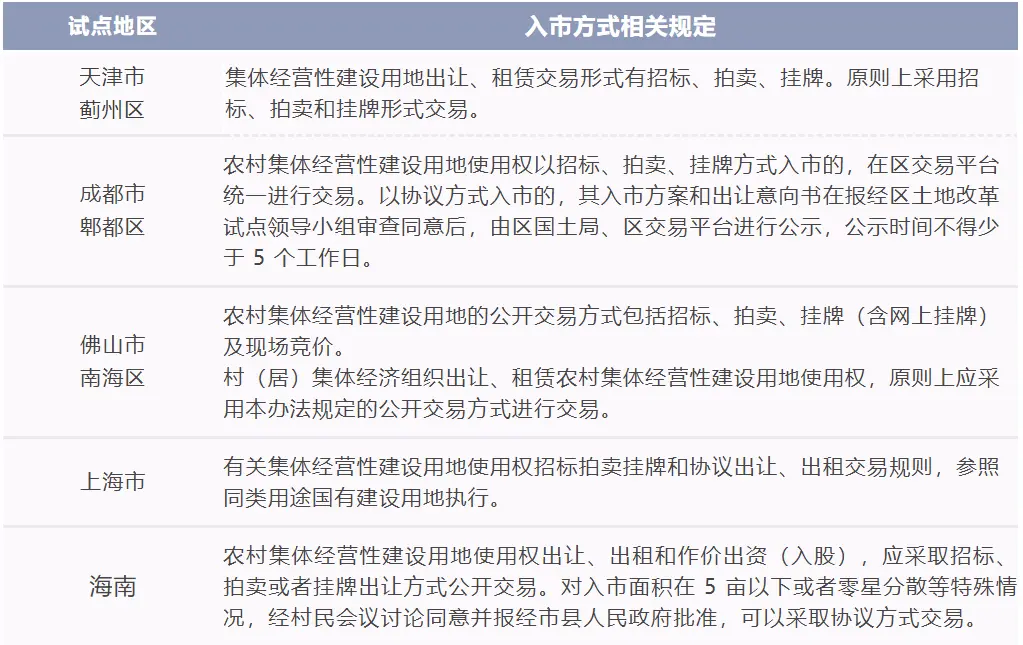 集体土地入市流程及要点详解