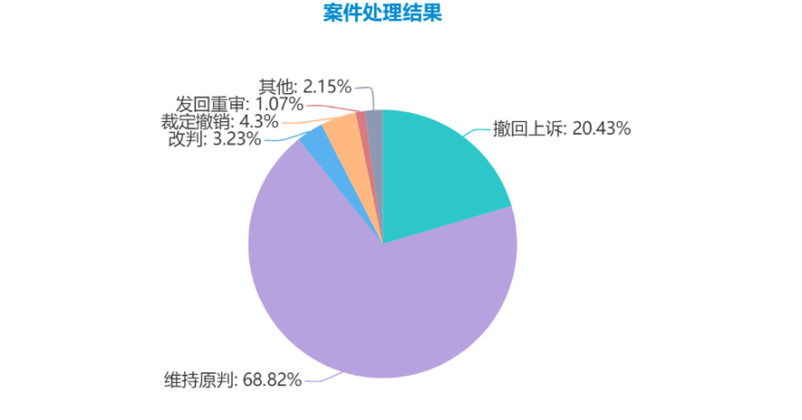 2019-2020年浙江高院民间借贷纠纷二审案件大数据分析报告