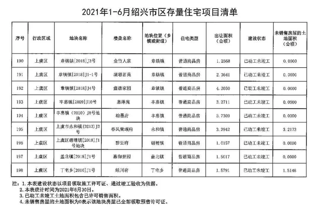 2021上半年绍兴市上虞区存量住宅情况