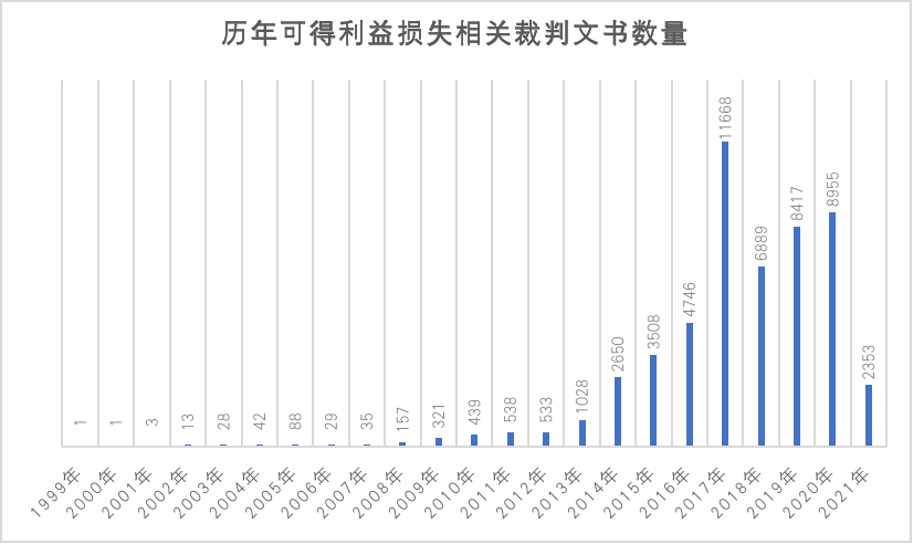 浅析建设工程合同纠纷中可得利益损失的裁判