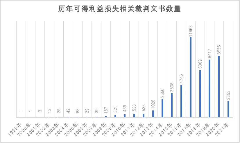 浅析建设工程合同纠纷中可得利益损失的裁判