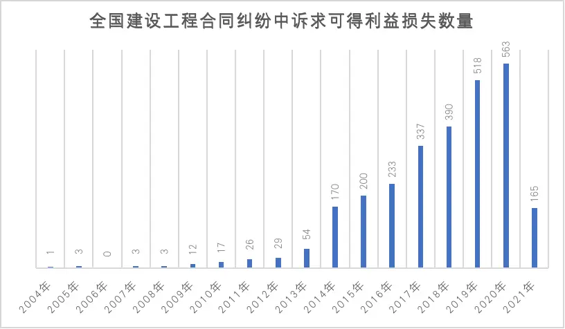 浅析建设工程合同纠纷中可得利益损失的裁判