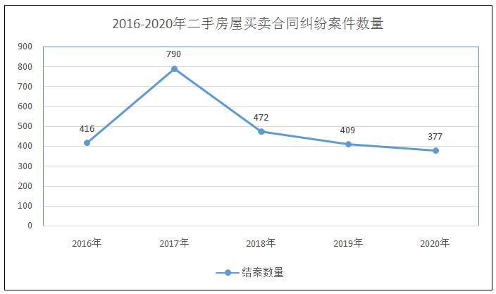 上海二中院：二手房买卖合同纠纷案件的风险提示及应对策略