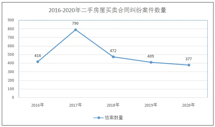 上海二中院：二手房买卖合同纠纷案件的风险提示及应对策略