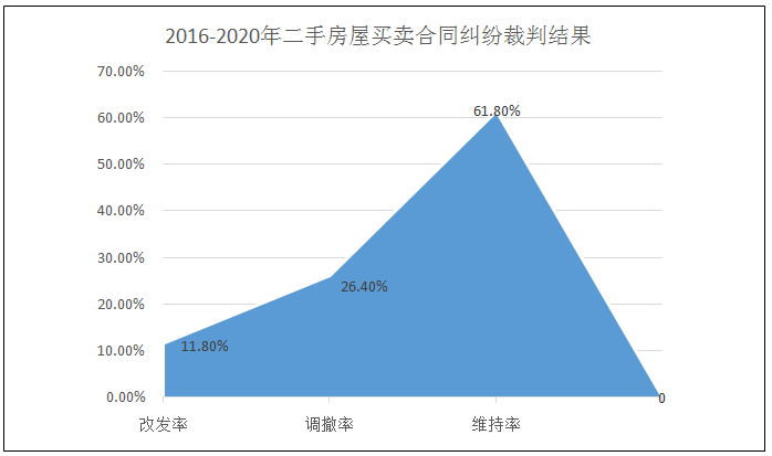 上海二中院：二手房买卖合同纠纷案件的风险提示及应对策略