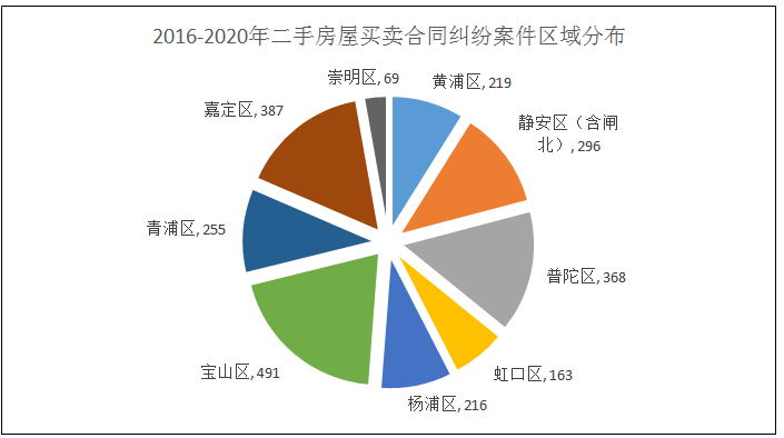 上海二中院：二手房买卖合同纠纷案件的风险提示及应对策略