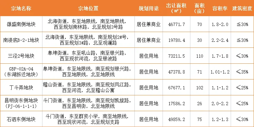绍兴市越城区近500亩土地入市出让