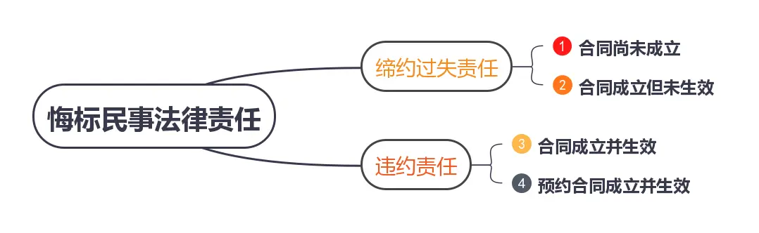 中标通知书的法律效力探究