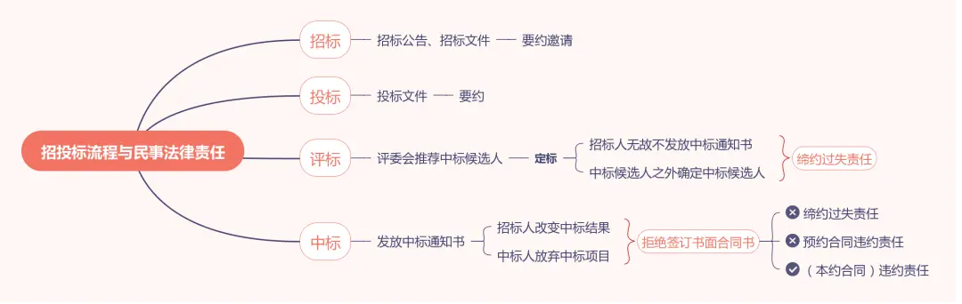 中标通知书的法律效力探究